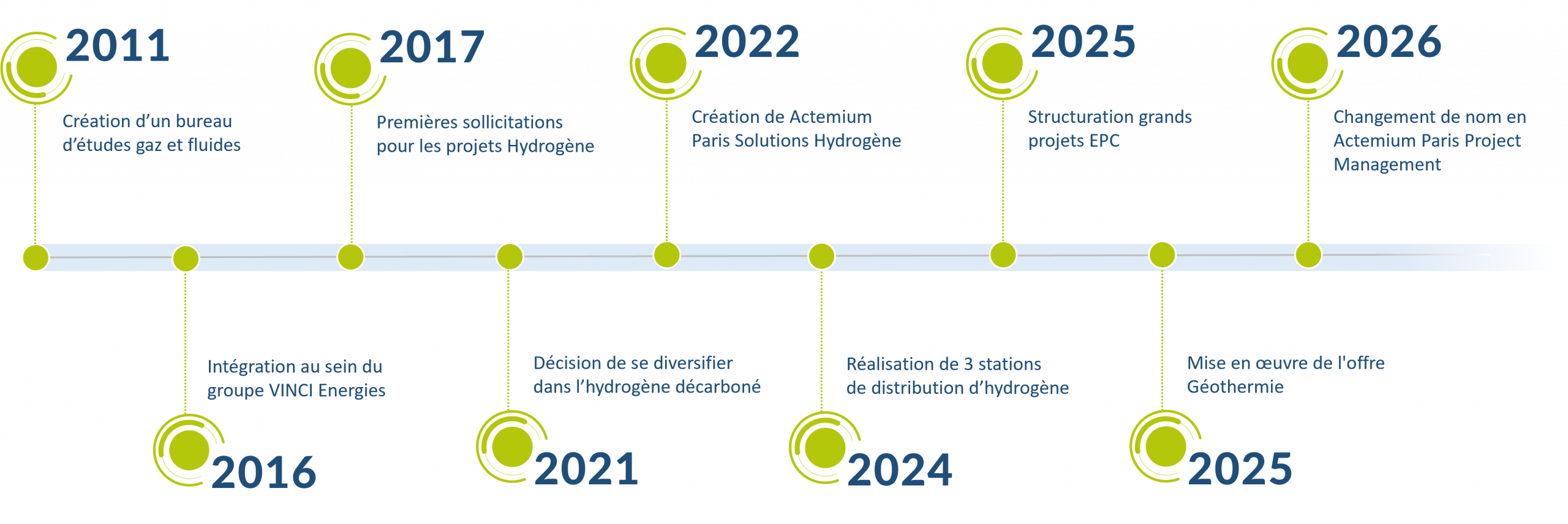 Frise chronologique de l'entreprise APPM