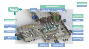 Schéma explicatif de notre solution WCS