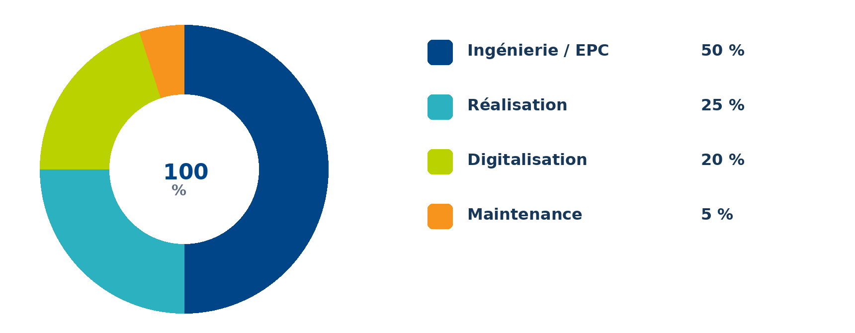 Répartition de la référence Unité Salle Électrolyse : Ingénierie / EPC 50 %, Réalisation 25 %, Digitalisation 20 %, Maintenance 5 %