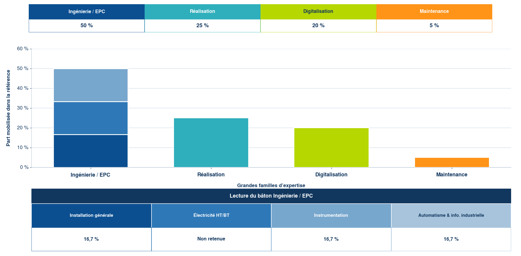 Graphique en bâtons des quatre familles. Détail Ingénierie / EPC : installation générale 16,7 %, électricité HT/BT non retenue, instrumentation 16,7 %, automatisme et informatique industrielle 16,7 %